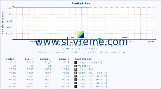 POVPREČJE :: Podčetrtek :: temp. zraka | vlaga | smer vetra | hitrost vetra | sunki vetra | tlak | padavine | sonce | temp. tal  5cm | temp. tal 10cm | temp. tal 20cm | temp. tal 30cm | temp. tal 50cm :: zadnji dan / 5 minut.