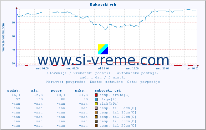 POVPREČJE :: Bukovski vrh :: temp. zraka | vlaga | smer vetra | hitrost vetra | sunki vetra | tlak | padavine | sonce | temp. tal  5cm | temp. tal 10cm | temp. tal 20cm | temp. tal 30cm | temp. tal 50cm :: zadnji dan / 5 minut.