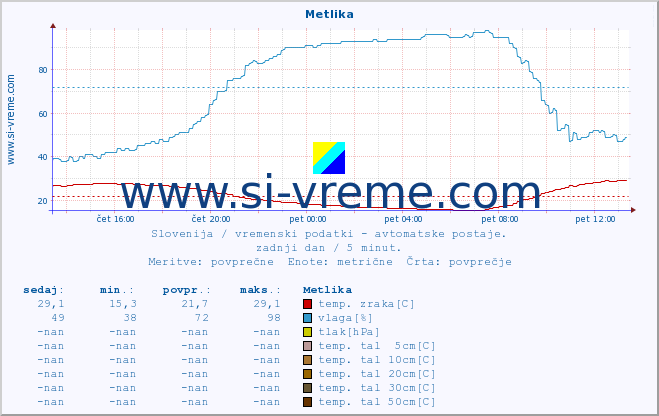 POVPREČJE :: Metlika :: temp. zraka | vlaga | smer vetra | hitrost vetra | sunki vetra | tlak | padavine | sonce | temp. tal  5cm | temp. tal 10cm | temp. tal 20cm | temp. tal 30cm | temp. tal 50cm :: zadnji dan / 5 minut.