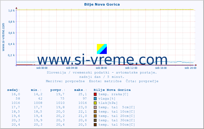 POVPREČJE :: Bilje Nova Gorica :: temp. zraka | vlaga | smer vetra | hitrost vetra | sunki vetra | tlak | padavine | sonce | temp. tal  5cm | temp. tal 10cm | temp. tal 20cm | temp. tal 30cm | temp. tal 50cm :: zadnji dan / 5 minut.