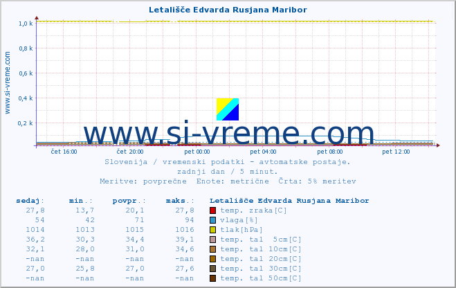 POVPREČJE :: Letališče Edvarda Rusjana Maribor :: temp. zraka | vlaga | smer vetra | hitrost vetra | sunki vetra | tlak | padavine | sonce | temp. tal  5cm | temp. tal 10cm | temp. tal 20cm | temp. tal 30cm | temp. tal 50cm :: zadnji dan / 5 minut.