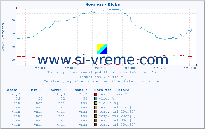 POVPREČJE :: Nova vas - Bloke :: temp. zraka | vlaga | smer vetra | hitrost vetra | sunki vetra | tlak | padavine | sonce | temp. tal  5cm | temp. tal 10cm | temp. tal 20cm | temp. tal 30cm | temp. tal 50cm :: zadnji dan / 5 minut.