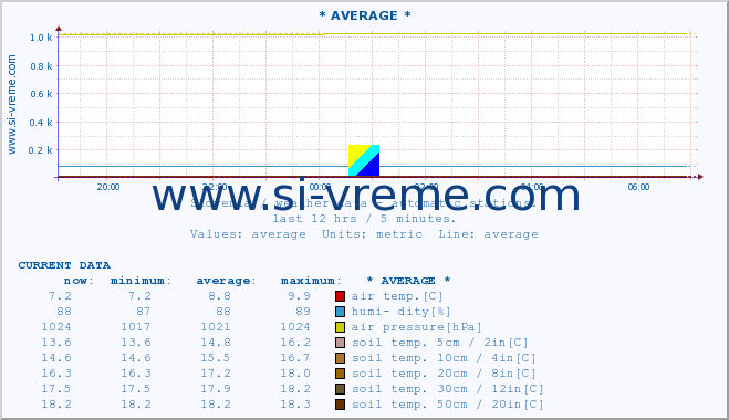  :: * AVERAGE * :: air temp. | humi- dity | wind dir. | wind speed | wind gusts | air pressure | precipi- tation | sun strength | soil temp. 5cm / 2in | soil temp. 10cm / 4in | soil temp. 20cm / 8in | soil temp. 30cm / 12in | soil temp. 50cm / 20in :: last day / 5 minutes.
