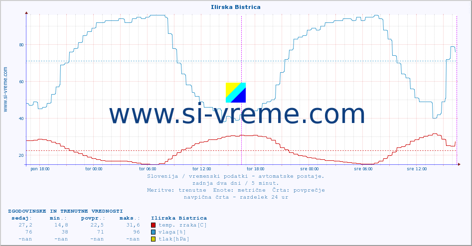 POVPREČJE :: Ilirska Bistrica :: temp. zraka | vlaga | smer vetra | hitrost vetra | sunki vetra | tlak | padavine | sonce | temp. tal  5cm | temp. tal 10cm | temp. tal 20cm | temp. tal 30cm | temp. tal 50cm :: zadnja dva dni / 5 minut.