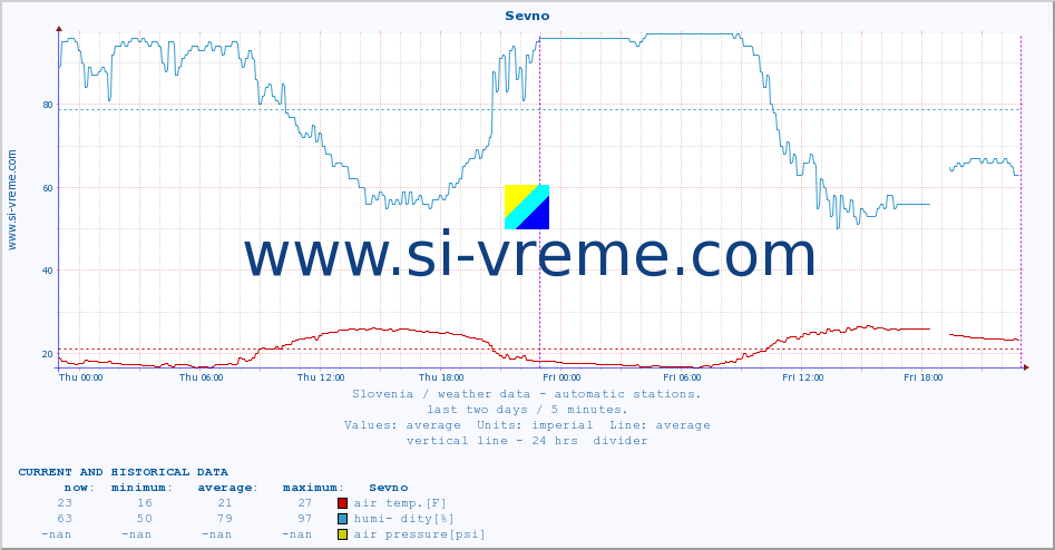  :: Sevno :: air temp. | humi- dity | wind dir. | wind speed | wind gusts | air pressure | precipi- tation | sun strength | soil temp. 5cm / 2in | soil temp. 10cm / 4in | soil temp. 20cm / 8in | soil temp. 30cm / 12in | soil temp. 50cm / 20in :: last two days / 5 minutes.