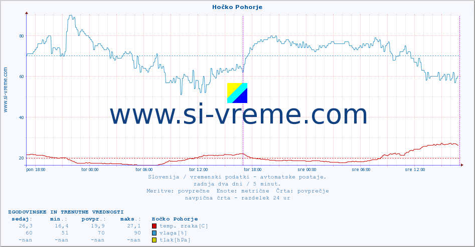 POVPREČJE :: Hočko Pohorje :: temp. zraka | vlaga | smer vetra | hitrost vetra | sunki vetra | tlak | padavine | sonce | temp. tal  5cm | temp. tal 10cm | temp. tal 20cm | temp. tal 30cm | temp. tal 50cm :: zadnja dva dni / 5 minut.