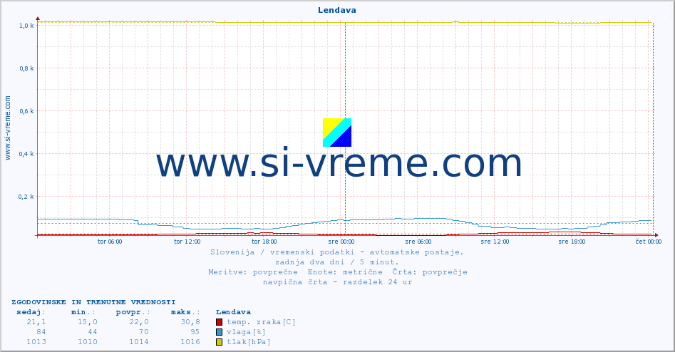 POVPREČJE :: Lendava :: temp. zraka | vlaga | smer vetra | hitrost vetra | sunki vetra | tlak | padavine | sonce | temp. tal  5cm | temp. tal 10cm | temp. tal 20cm | temp. tal 30cm | temp. tal 50cm :: zadnja dva dni / 5 minut.