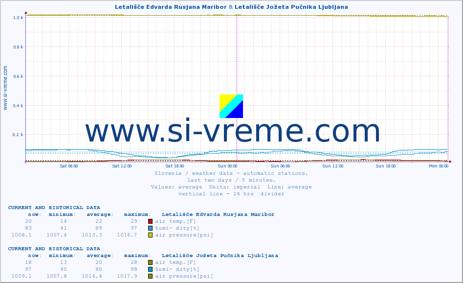  :: Letališče Edvarda Rusjana Maribor & Letališče Jožeta Pučnika Ljubljana :: air temp. | humi- dity | wind dir. | wind speed | wind gusts | air pressure | precipi- tation | sun strength | soil temp. 5cm / 2in | soil temp. 10cm / 4in | soil temp. 20cm / 8in | soil temp. 30cm / 12in | soil temp. 50cm / 20in :: last two days / 5 minutes.