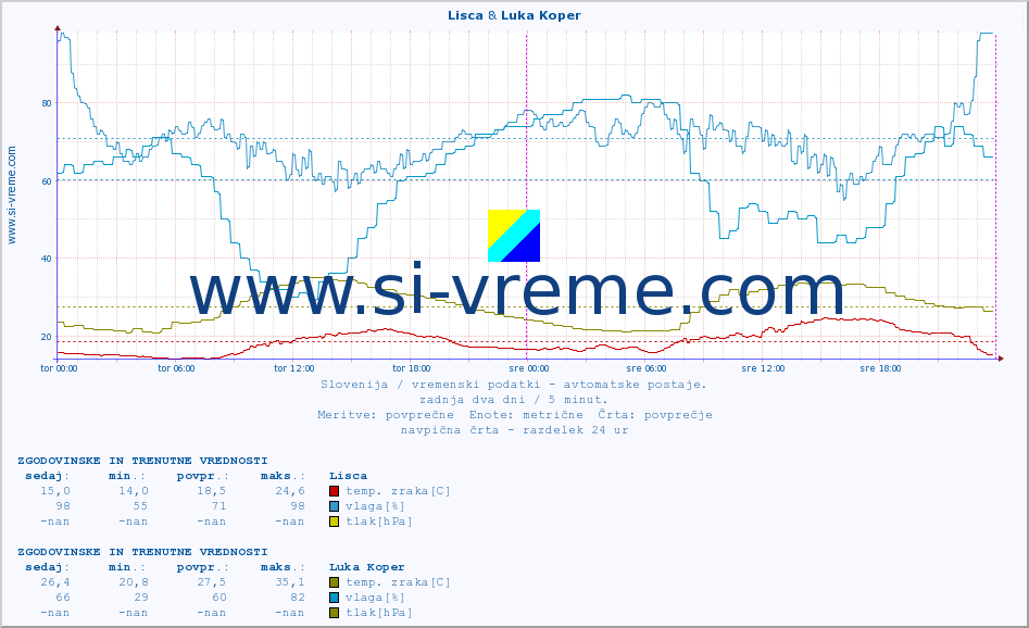 POVPREČJE :: Lisca & Luka Koper :: temp. zraka | vlaga | smer vetra | hitrost vetra | sunki vetra | tlak | padavine | sonce | temp. tal  5cm | temp. tal 10cm | temp. tal 20cm | temp. tal 30cm | temp. tal 50cm :: zadnja dva dni / 5 minut.