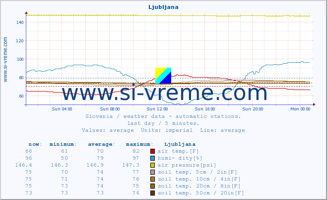  :: Ljubljana :: air temp. | humi- dity | wind dir. | wind speed | wind gusts | air pressure | precipi- tation | sun strength | soil temp. 5cm / 2in | soil temp. 10cm / 4in | soil temp. 20cm / 8in | soil temp. 30cm / 12in | soil temp. 50cm / 20in :: last day / 5 minutes.