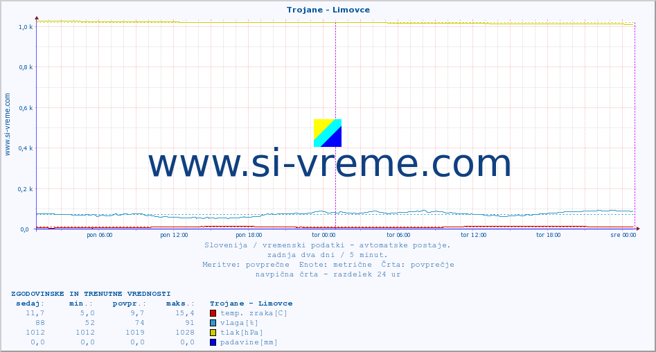 POVPREČJE :: Trojane - Limovce :: temp. zraka | vlaga | smer vetra | hitrost vetra | sunki vetra | tlak | padavine | sonce | temp. tal  5cm | temp. tal 10cm | temp. tal 20cm | temp. tal 30cm | temp. tal 50cm :: zadnja dva dni / 5 minut.