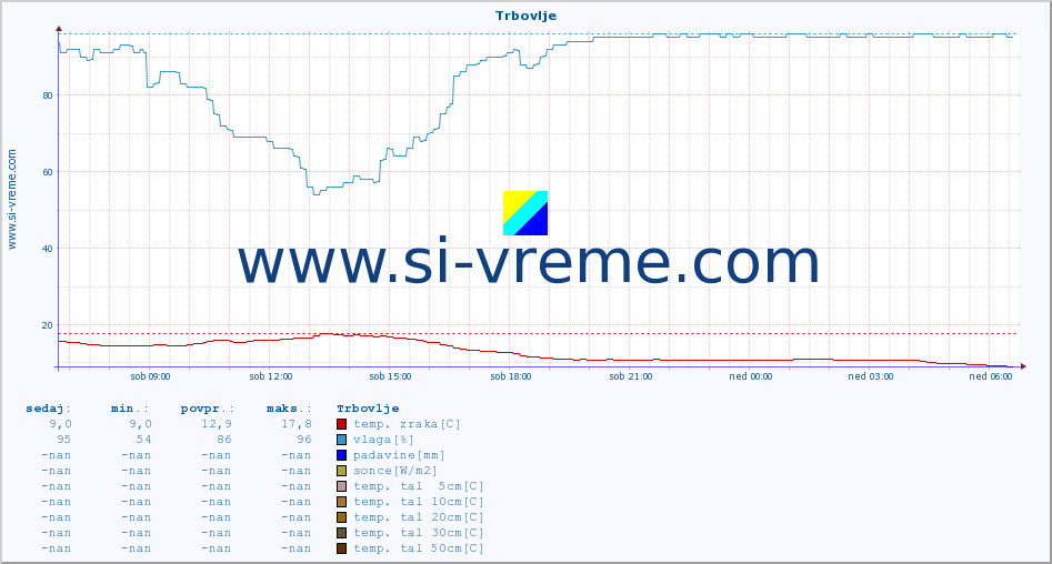 POVPREČJE :: Trbovlje :: temp. zraka | vlaga | smer vetra | hitrost vetra | sunki vetra | tlak | padavine | sonce | temp. tal  5cm | temp. tal 10cm | temp. tal 20cm | temp. tal 30cm | temp. tal 50cm :: zadnji dan / 5 minut.