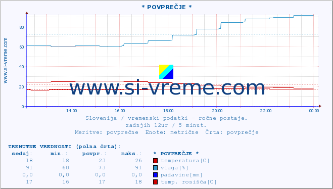 POVPREČJE :: * POVPREČJE * :: temperatura | vlaga | smer vetra | hitrost vetra | sunki vetra | tlak | padavine | temp. rosišča :: zadnji dan / 5 minut.