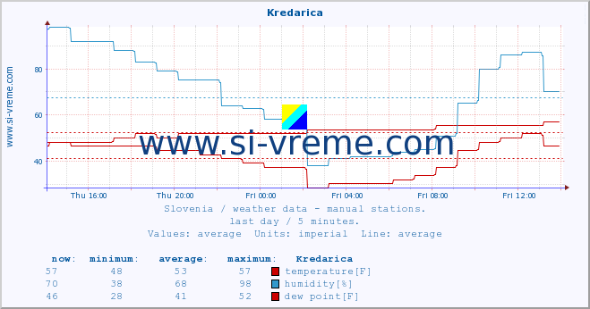  :: Kredarica :: temperature | humidity | wind direction | wind speed | wind gusts | air pressure | precipitation | dew point :: last day / 5 minutes.