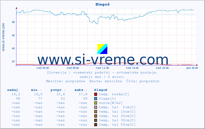 POVPREČJE :: Blegoš :: temp. zraka | vlaga | smer vetra | hitrost vetra | sunki vetra | tlak | padavine | sonce | temp. tal  5cm | temp. tal 10cm | temp. tal 20cm | temp. tal 30cm | temp. tal 50cm :: zadnji dan / 5 minut.