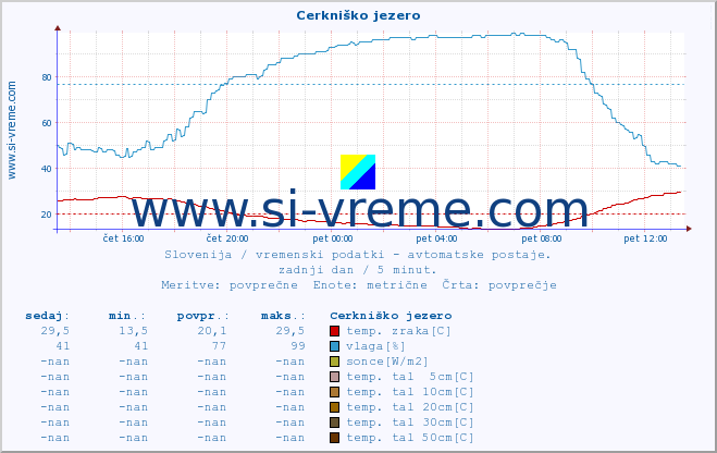 POVPREČJE :: Cerkniško jezero :: temp. zraka | vlaga | smer vetra | hitrost vetra | sunki vetra | tlak | padavine | sonce | temp. tal  5cm | temp. tal 10cm | temp. tal 20cm | temp. tal 30cm | temp. tal 50cm :: zadnji dan / 5 minut.