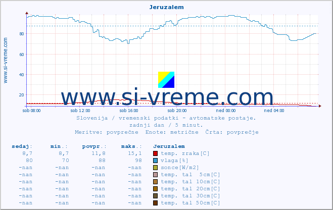 POVPREČJE :: Jeruzalem :: temp. zraka | vlaga | smer vetra | hitrost vetra | sunki vetra | tlak | padavine | sonce | temp. tal  5cm | temp. tal 10cm | temp. tal 20cm | temp. tal 30cm | temp. tal 50cm :: zadnji dan / 5 minut.