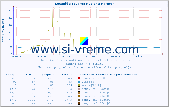 POVPREČJE :: Letališče Edvarda Rusjana Maribor :: temp. zraka | vlaga | smer vetra | hitrost vetra | sunki vetra | tlak | padavine | sonce | temp. tal  5cm | temp. tal 10cm | temp. tal 20cm | temp. tal 30cm | temp. tal 50cm :: zadnji dan / 5 minut.