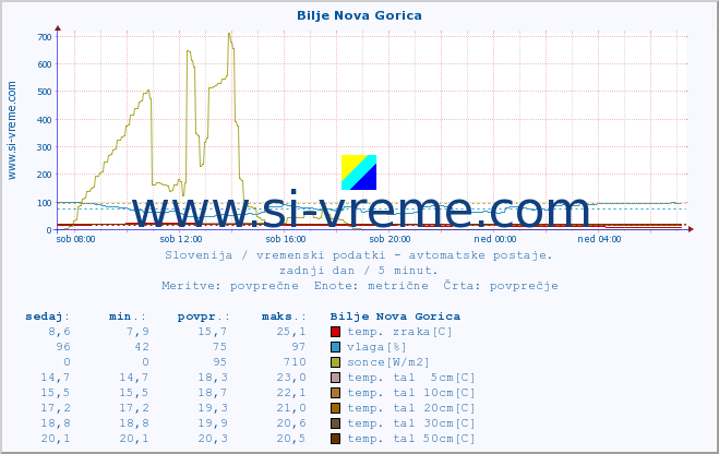 POVPREČJE :: Bilje Nova Gorica :: temp. zraka | vlaga | smer vetra | hitrost vetra | sunki vetra | tlak | padavine | sonce | temp. tal  5cm | temp. tal 10cm | temp. tal 20cm | temp. tal 30cm | temp. tal 50cm :: zadnji dan / 5 minut.