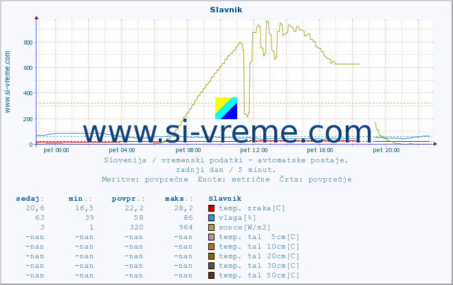 POVPREČJE :: Slavnik :: temp. zraka | vlaga | smer vetra | hitrost vetra | sunki vetra | tlak | padavine | sonce | temp. tal  5cm | temp. tal 10cm | temp. tal 20cm | temp. tal 30cm | temp. tal 50cm :: zadnji dan / 5 minut.