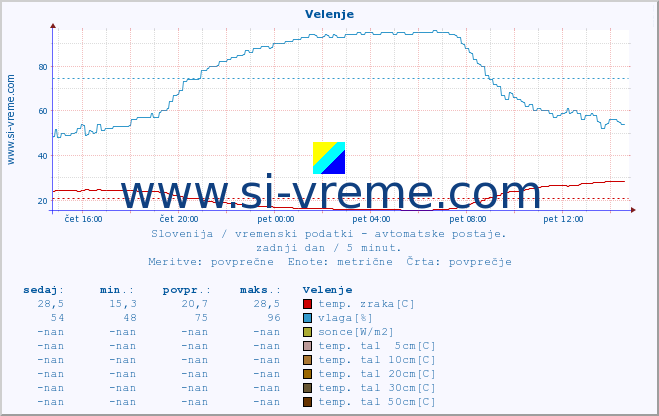 POVPREČJE :: Velenje :: temp. zraka | vlaga | smer vetra | hitrost vetra | sunki vetra | tlak | padavine | sonce | temp. tal  5cm | temp. tal 10cm | temp. tal 20cm | temp. tal 30cm | temp. tal 50cm :: zadnji dan / 5 minut.