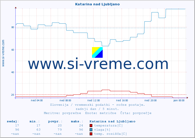 POVPREČJE :: Katarina nad Ljubljano :: temperatura | vlaga | smer vetra | hitrost vetra | sunki vetra | tlak | padavine | temp. rosišča :: zadnji dan / 5 minut.