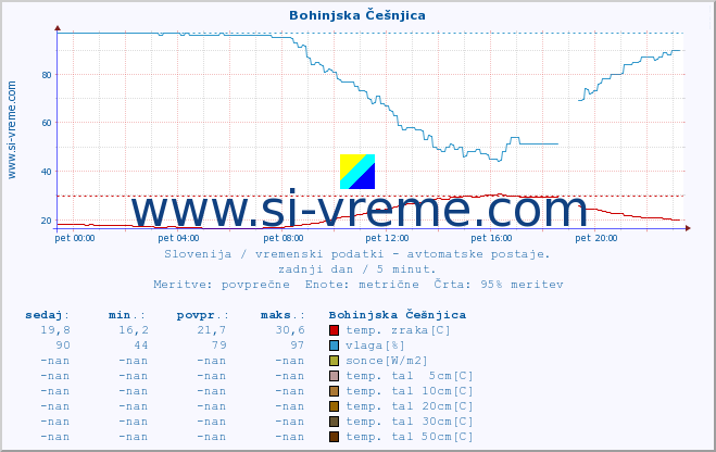 POVPREČJE :: Bohinjska Češnjica :: temp. zraka | vlaga | smer vetra | hitrost vetra | sunki vetra | tlak | padavine | sonce | temp. tal  5cm | temp. tal 10cm | temp. tal 20cm | temp. tal 30cm | temp. tal 50cm :: zadnji dan / 5 minut.