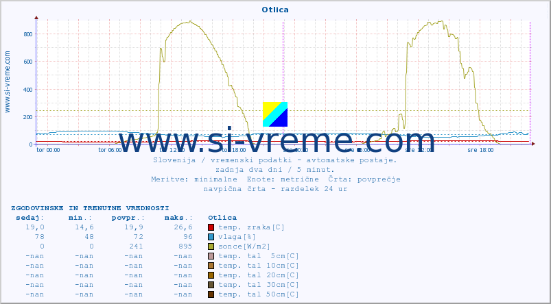 POVPREČJE :: Otlica :: temp. zraka | vlaga | smer vetra | hitrost vetra | sunki vetra | tlak | padavine | sonce | temp. tal  5cm | temp. tal 10cm | temp. tal 20cm | temp. tal 30cm | temp. tal 50cm :: zadnja dva dni / 5 minut.