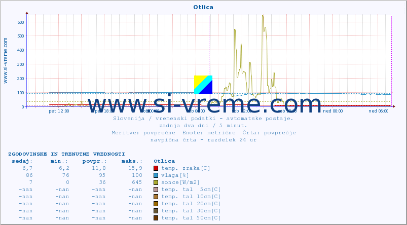 POVPREČJE :: Otlica :: temp. zraka | vlaga | smer vetra | hitrost vetra | sunki vetra | tlak | padavine | sonce | temp. tal  5cm | temp. tal 10cm | temp. tal 20cm | temp. tal 30cm | temp. tal 50cm :: zadnja dva dni / 5 minut.