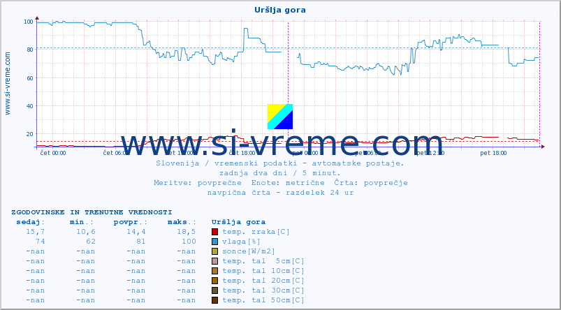 POVPREČJE :: Uršlja gora :: temp. zraka | vlaga | smer vetra | hitrost vetra | sunki vetra | tlak | padavine | sonce | temp. tal  5cm | temp. tal 10cm | temp. tal 20cm | temp. tal 30cm | temp. tal 50cm :: zadnja dva dni / 5 minut.