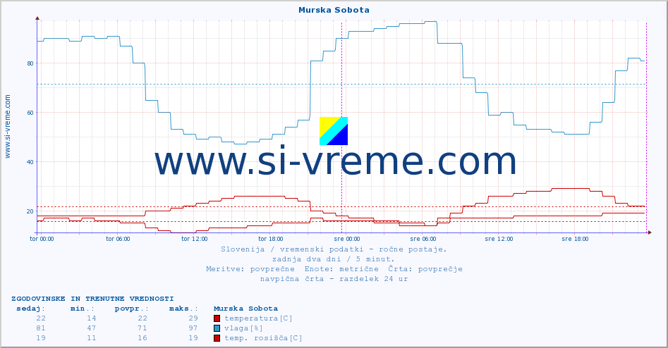 POVPREČJE :: Murska Sobota :: temperatura | vlaga | smer vetra | hitrost vetra | sunki vetra | tlak | padavine | temp. rosišča :: zadnja dva dni / 5 minut.