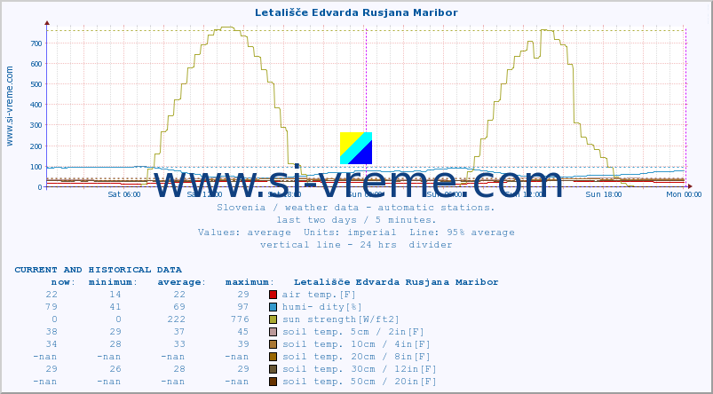  :: Letališče Edvarda Rusjana Maribor :: air temp. | humi- dity | wind dir. | wind speed | wind gusts | air pressure | precipi- tation | sun strength | soil temp. 5cm / 2in | soil temp. 10cm / 4in | soil temp. 20cm / 8in | soil temp. 30cm / 12in | soil temp. 50cm / 20in :: last two days / 5 minutes.