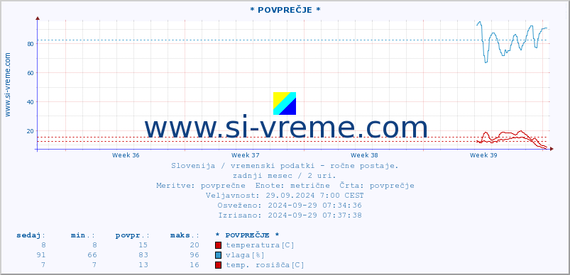 POVPREČJE :: * POVPREČJE * :: temperatura | vlaga | smer vetra | hitrost vetra | sunki vetra | tlak | padavine | temp. rosišča :: zadnji mesec / 2 uri.