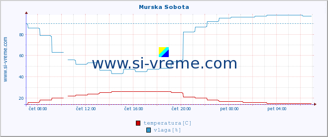 POVPREČJE :: Murska Sobota :: temperatura | vlaga | smer vetra | hitrost vetra | sunki vetra | tlak | padavine | temp. rosišča :: zadnji dan / 5 minut.