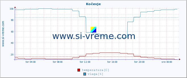 POVPREČJE :: Kočevje :: temperatura | vlaga | smer vetra | hitrost vetra | sunki vetra | tlak | padavine | temp. rosišča :: zadnji dan / 5 minut.