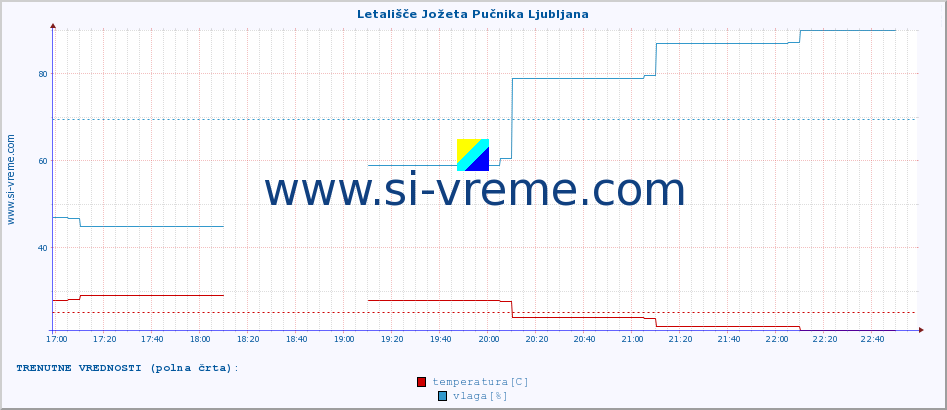 POVPREČJE :: Letališče Jožeta Pučnika Ljubljana :: temperatura | vlaga | smer vetra | hitrost vetra | sunki vetra | tlak | padavine | temp. rosišča :: zadnji dan / 5 minut.