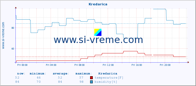  :: Kredarica :: temperature | humidity | wind direction | wind speed | wind gusts | air pressure | precipitation | dew point :: last day / 5 minutes.