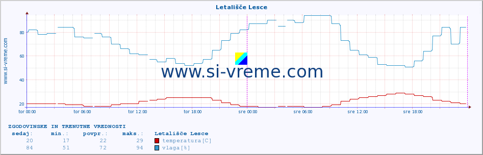 POVPREČJE :: Letališče Lesce :: temperatura | vlaga | smer vetra | hitrost vetra | sunki vetra | tlak | padavine | temp. rosišča :: zadnja dva dni / 5 minut.