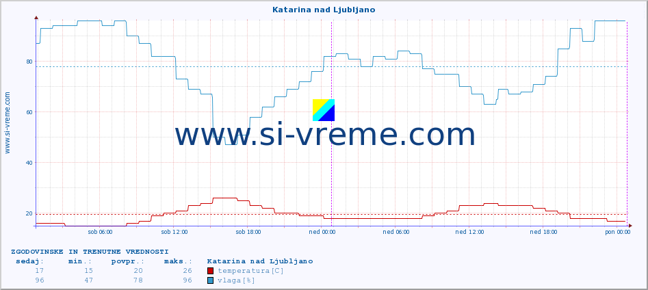 POVPREČJE :: Katarina nad Ljubljano :: temperatura | vlaga | smer vetra | hitrost vetra | sunki vetra | tlak | padavine | temp. rosišča :: zadnja dva dni / 5 minut.