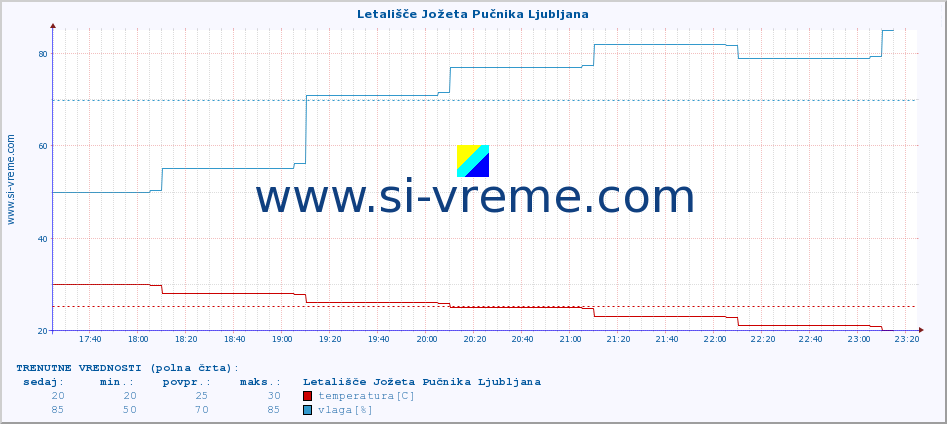 POVPREČJE :: Letališče Jožeta Pučnika Ljubljana :: temperatura | vlaga | smer vetra | hitrost vetra | sunki vetra | tlak | padavine | temp. rosišča :: zadnji dan / 5 minut.