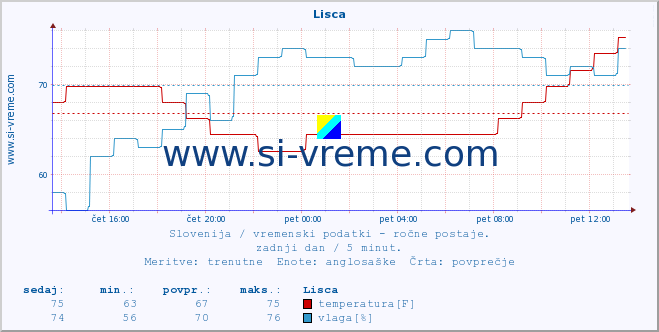 POVPREČJE :: Lisca :: temperatura | vlaga | smer vetra | hitrost vetra | sunki vetra | tlak | padavine | temp. rosišča :: zadnji dan / 5 minut.