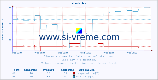  :: Kredarica :: temperature | humidity | wind direction | wind speed | wind gusts | air pressure | precipitation | dew point :: last day / 5 minutes.