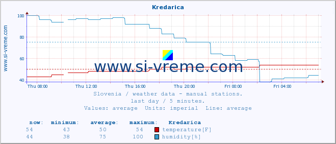  :: Kredarica :: temperature | humidity | wind direction | wind speed | wind gusts | air pressure | precipitation | dew point :: last day / 5 minutes.