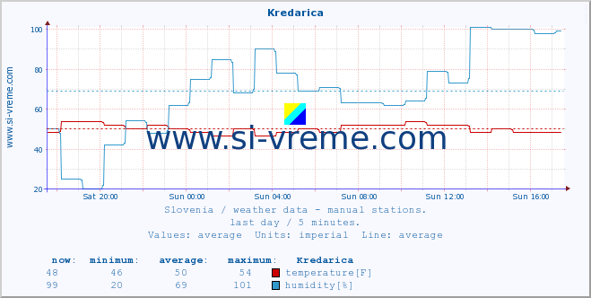  :: Kredarica :: temperature | humidity | wind direction | wind speed | wind gusts | air pressure | precipitation | dew point :: last day / 5 minutes.