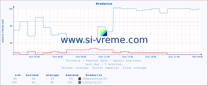  :: Kredarica :: temperature | humidity | wind direction | wind speed | wind gusts | air pressure | precipitation | dew point :: last day / 5 minutes.