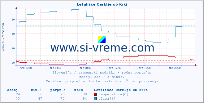 POVPREČJE :: Letališče Cerklje ob Krki :: temperatura | vlaga | smer vetra | hitrost vetra | sunki vetra | tlak | padavine | temp. rosišča :: zadnji dan / 5 minut.