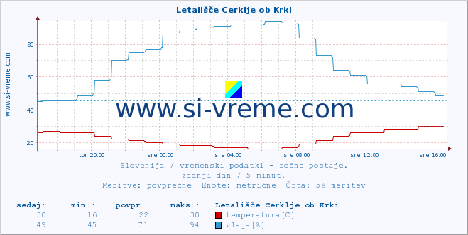 POVPREČJE :: Letališče Cerklje ob Krki :: temperatura | vlaga | smer vetra | hitrost vetra | sunki vetra | tlak | padavine | temp. rosišča :: zadnji dan / 5 minut.