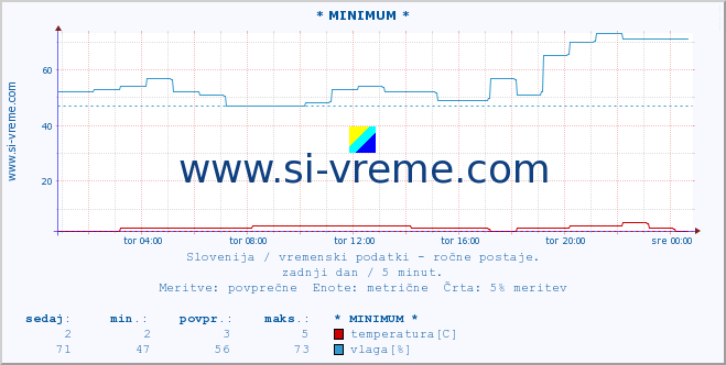 POVPREČJE :: * MINIMUM * :: temperatura | vlaga | smer vetra | hitrost vetra | sunki vetra | tlak | padavine | temp. rosišča :: zadnji dan / 5 minut.