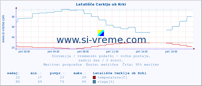 POVPREČJE :: Letališče Cerklje ob Krki :: temperatura | vlaga | smer vetra | hitrost vetra | sunki vetra | tlak | padavine | temp. rosišča :: zadnji dan / 5 minut.