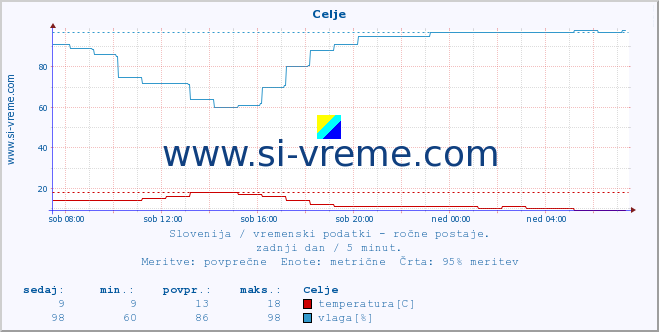 POVPREČJE :: Celje :: temperatura | vlaga | smer vetra | hitrost vetra | sunki vetra | tlak | padavine | temp. rosišča :: zadnji dan / 5 minut.